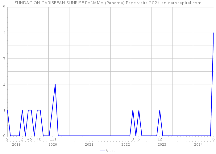 FUNDACION CARIBBEAN SUNRISE PANAMA (Panama) Page visits 2024 
