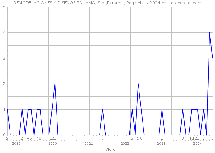 REMODELACIONES Y DISEÑOS PANAMA, S.A (Panama) Page visits 2024 