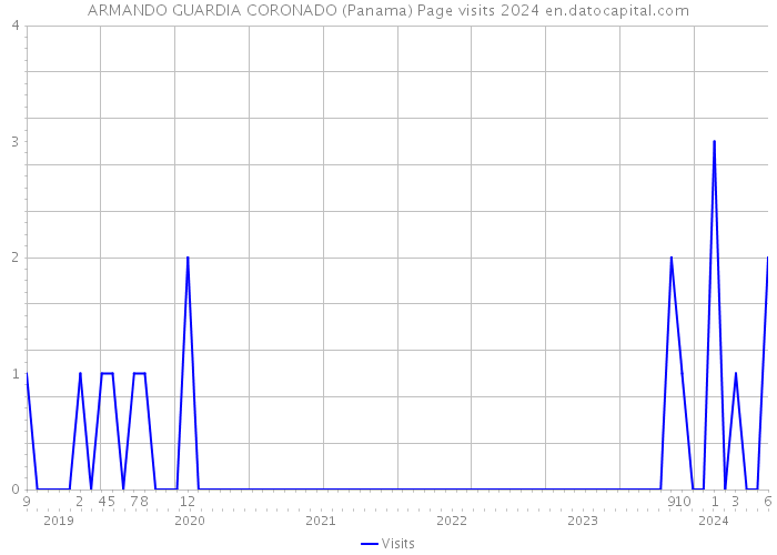 ARMANDO GUARDIA CORONADO (Panama) Page visits 2024 