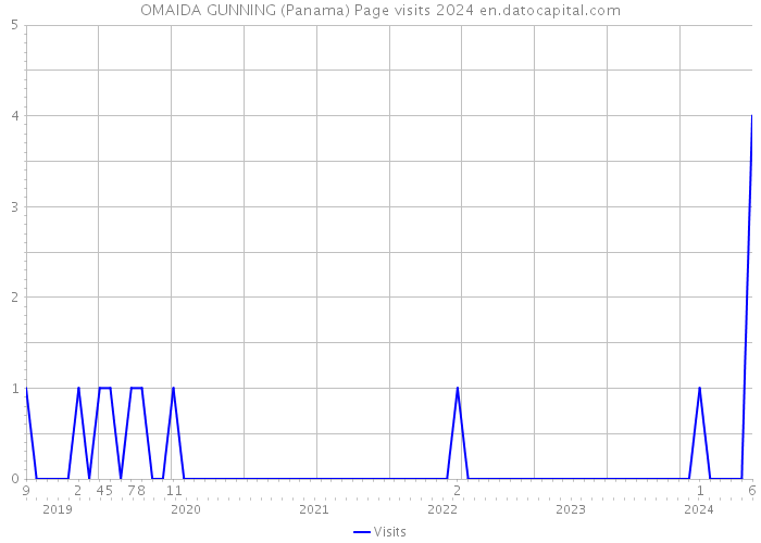OMAIDA GUNNING (Panama) Page visits 2024 