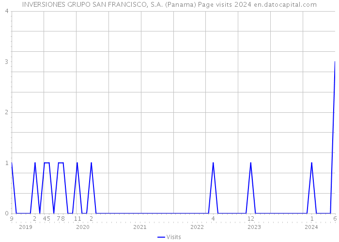 INVERSIONES GRUPO SAN FRANCISCO, S.A. (Panama) Page visits 2024 