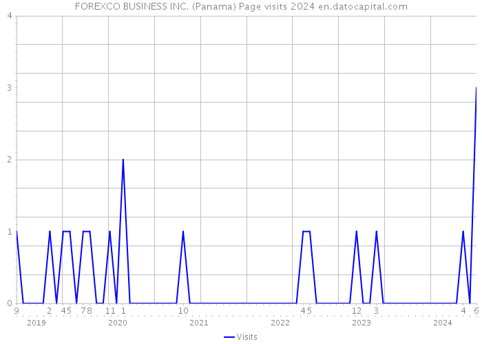 FOREXCO BUSINESS INC. (Panama) Page visits 2024 