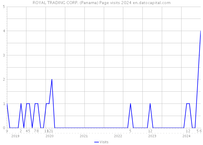 ROYAL TRADING CORP. (Panama) Page visits 2024 