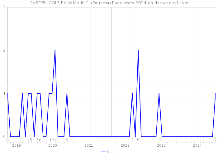 GARDEN GOLF PANAMA INC. (Panama) Page visits 2024 
