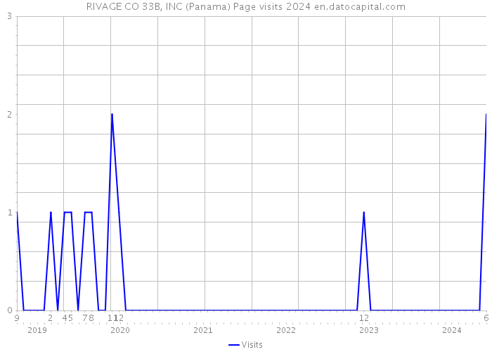 RIVAGE CO 33B, INC (Panama) Page visits 2024 