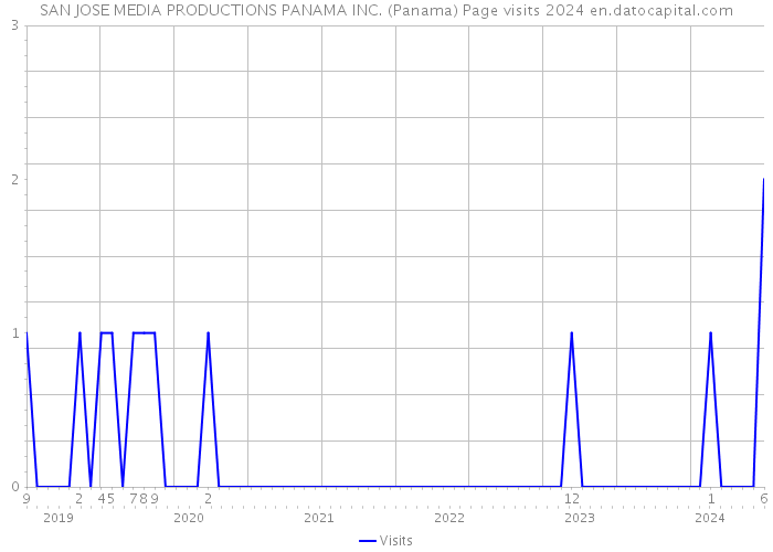 SAN JOSE MEDIA PRODUCTIONS PANAMA INC. (Panama) Page visits 2024 