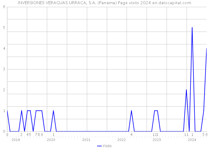 INVERSIONES VERAGUAS URRACA, S.A. (Panama) Page visits 2024 