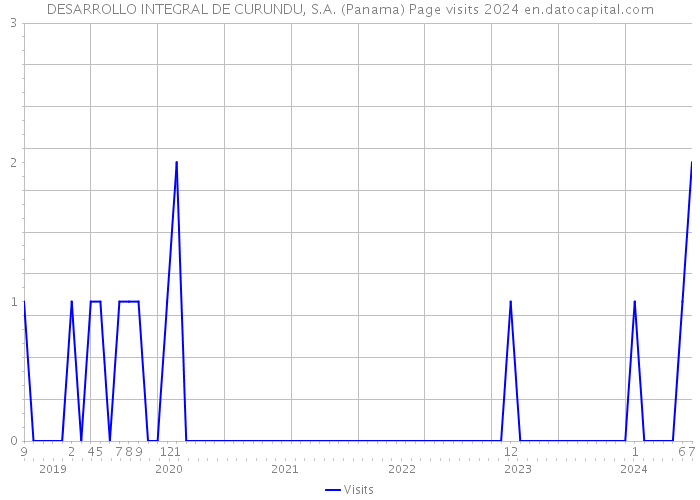 DESARROLLO INTEGRAL DE CURUNDU, S.A. (Panama) Page visits 2024 