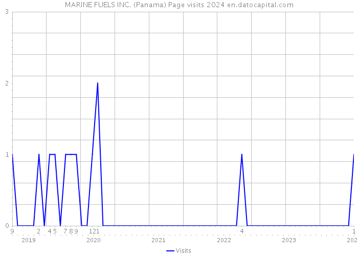 MARINE FUELS INC. (Panama) Page visits 2024 