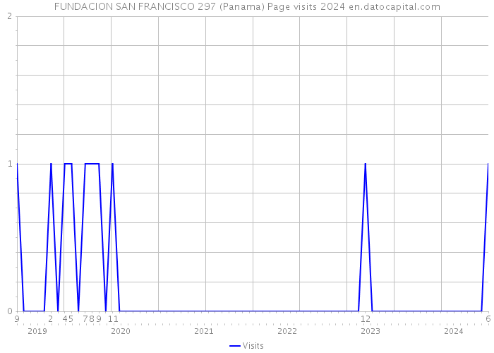 FUNDACION SAN FRANCISCO 297 (Panama) Page visits 2024 