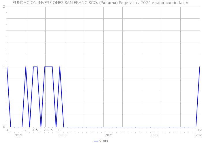 FUNDACION INVERSIONES SAN FRANCISCO. (Panama) Page visits 2024 