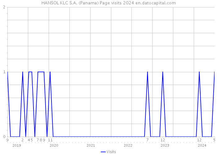 HANSOL KLC S.A. (Panama) Page visits 2024 