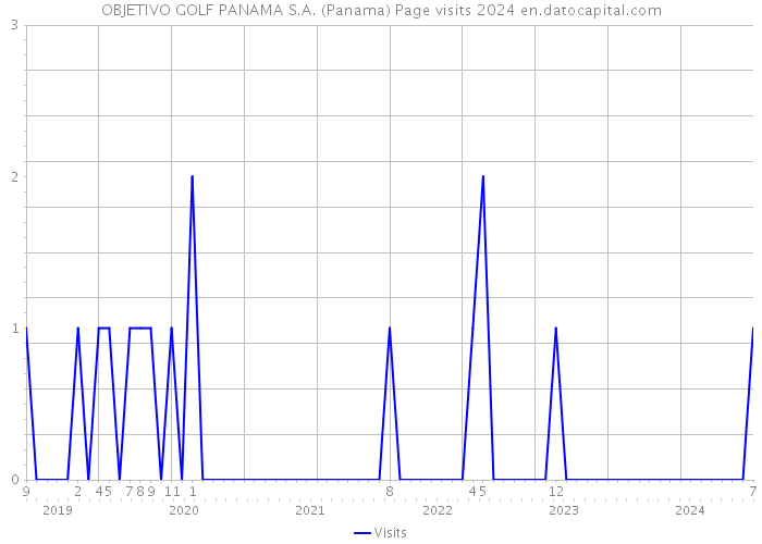 OBJETIVO GOLF PANAMA S.A. (Panama) Page visits 2024 
