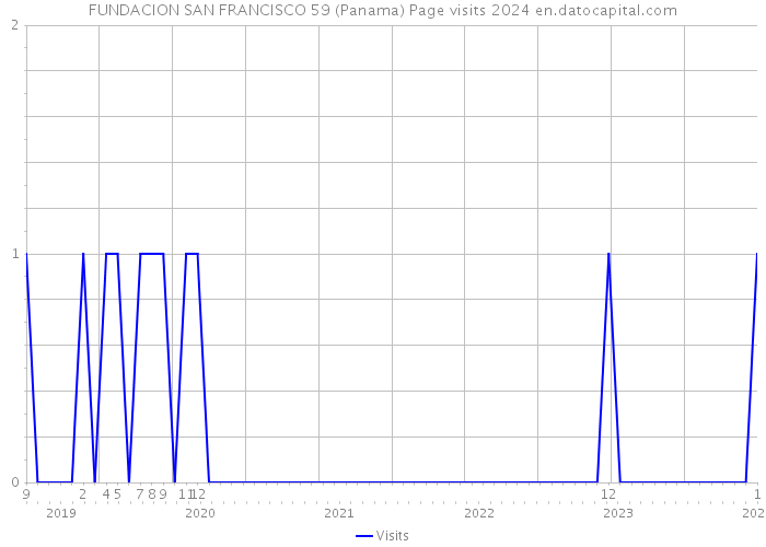 FUNDACION SAN FRANCISCO 59 (Panama) Page visits 2024 