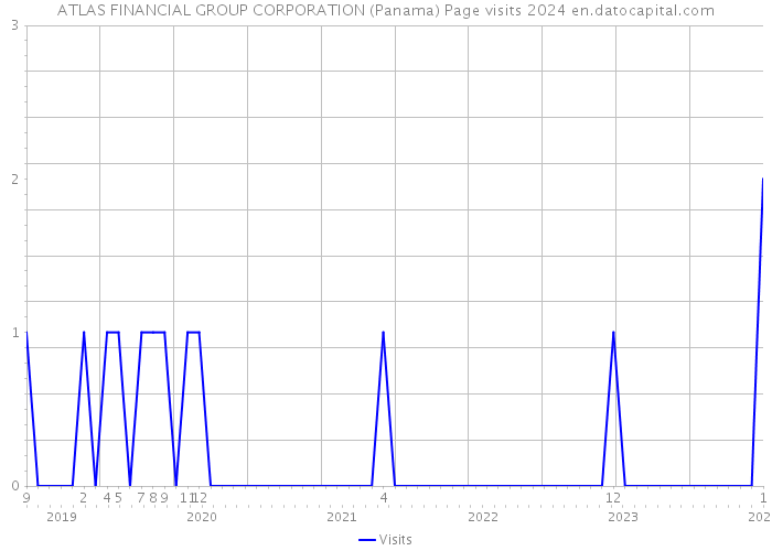 ATLAS FINANCIAL GROUP CORPORATION (Panama) Page visits 2024 