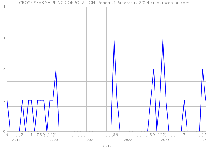 CROSS SEAS SHIPPING CORPORATION (Panama) Page visits 2024 