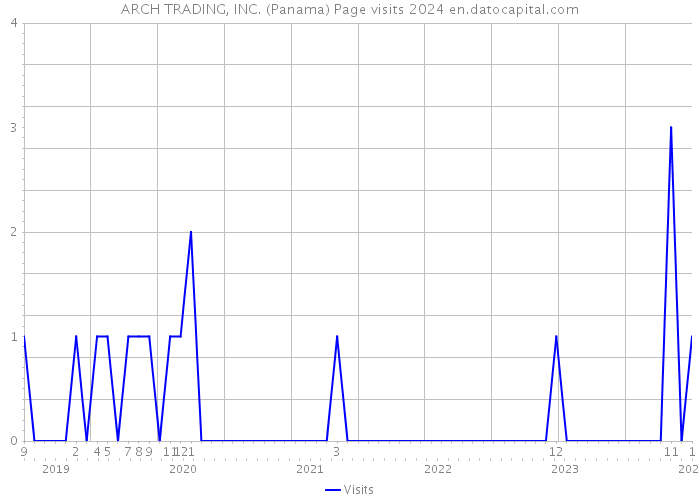 ARCH TRADING, INC. (Panama) Page visits 2024 