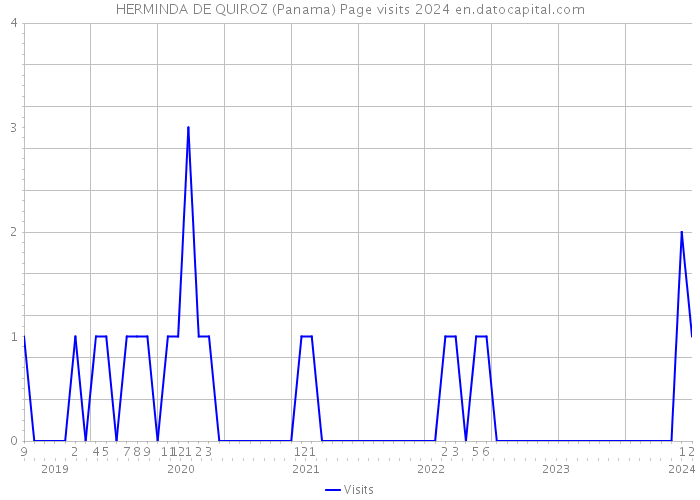 HERMINDA DE QUIROZ (Panama) Page visits 2024 