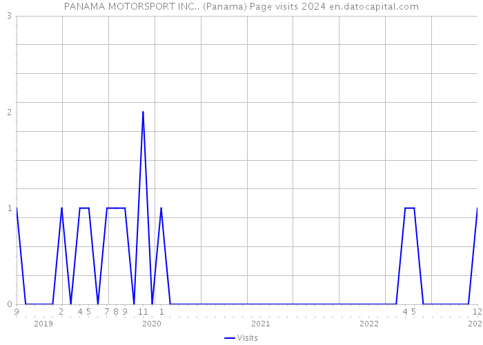 PANAMA MOTORSPORT INC.. (Panama) Page visits 2024 