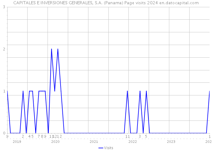 CAPITALES E INVERSIONES GENERALES, S.A. (Panama) Page visits 2024 
