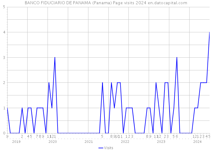 BANCO FIDUCIARIO DE PANAMA (Panama) Page visits 2024 