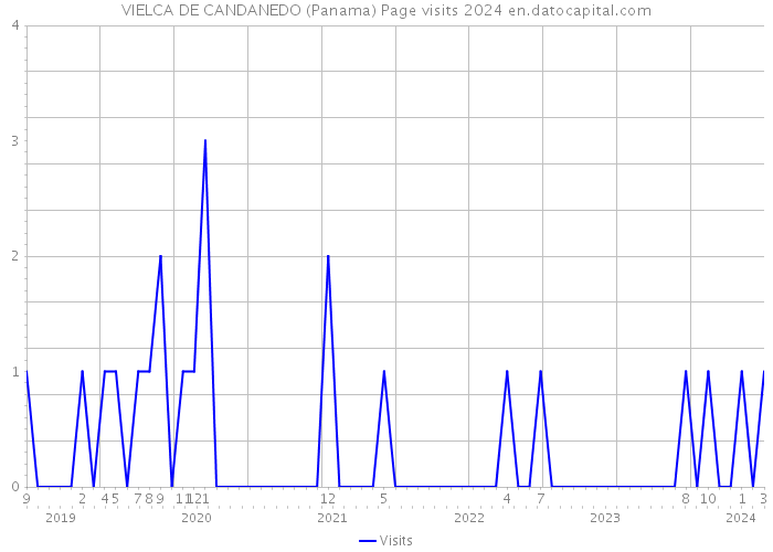 VIELCA DE CANDANEDO (Panama) Page visits 2024 