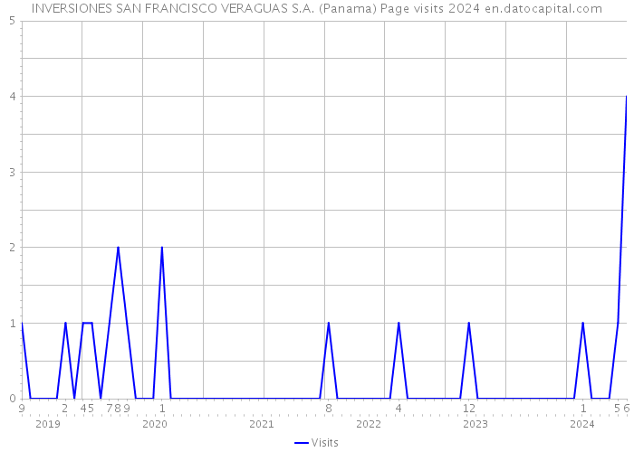 INVERSIONES SAN FRANCISCO VERAGUAS S.A. (Panama) Page visits 2024 