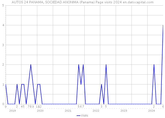 AUTOS 24 PANAMA, SOCIEDAD ANONIMA (Panama) Page visits 2024 