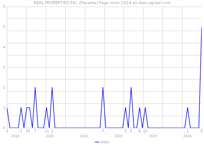 REAL PROPERTIES INC. (Panama) Page visits 2024 