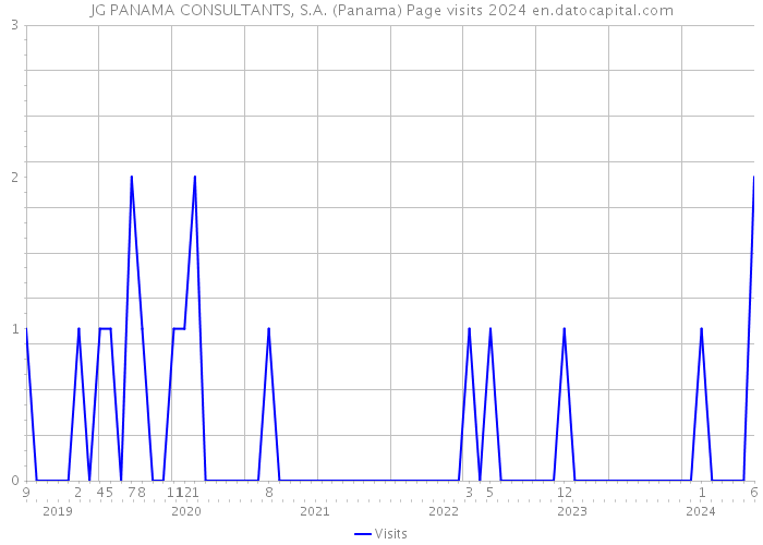 JG PANAMA CONSULTANTS, S.A. (Panama) Page visits 2024 