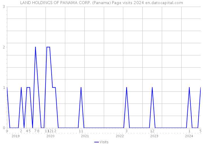 LAND HOLDINGS OF PANAMA CORP. (Panama) Page visits 2024 