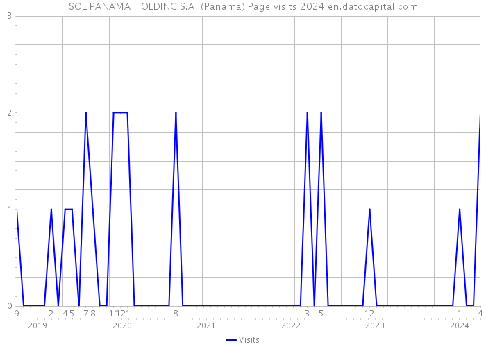 SOL PANAMA HOLDING S.A. (Panama) Page visits 2024 
