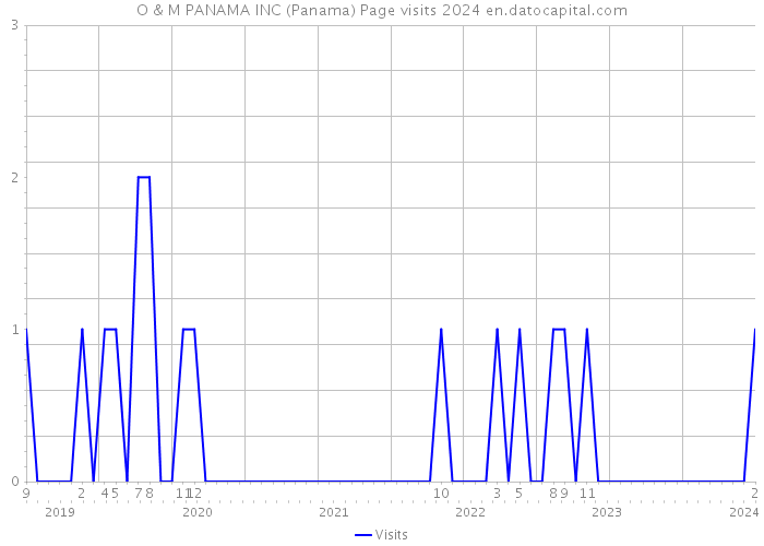 O & M PANAMA INC (Panama) Page visits 2024 