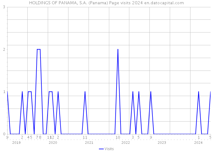 HOLDINGS OF PANAMA, S.A. (Panama) Page visits 2024 