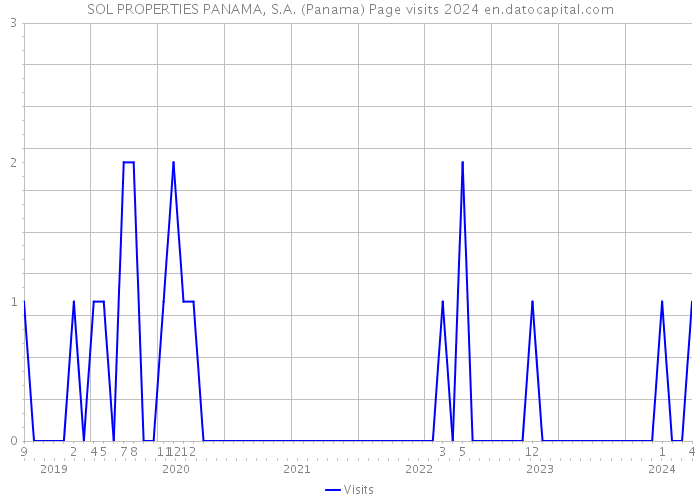 SOL PROPERTIES PANAMA, S.A. (Panama) Page visits 2024 