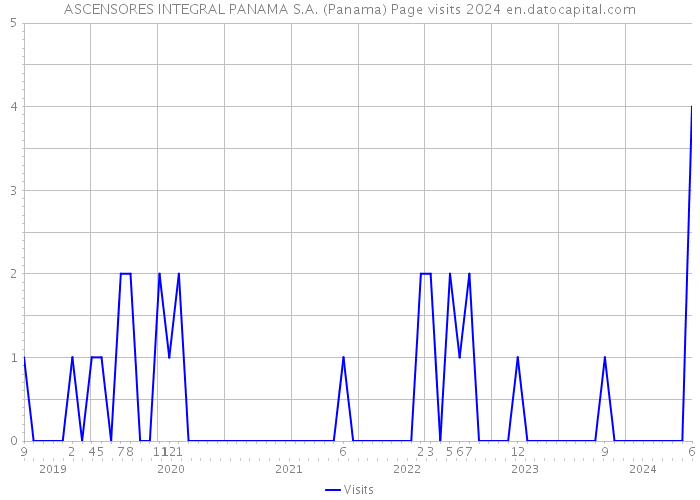ASCENSORES INTEGRAL PANAMA S.A. (Panama) Page visits 2024 