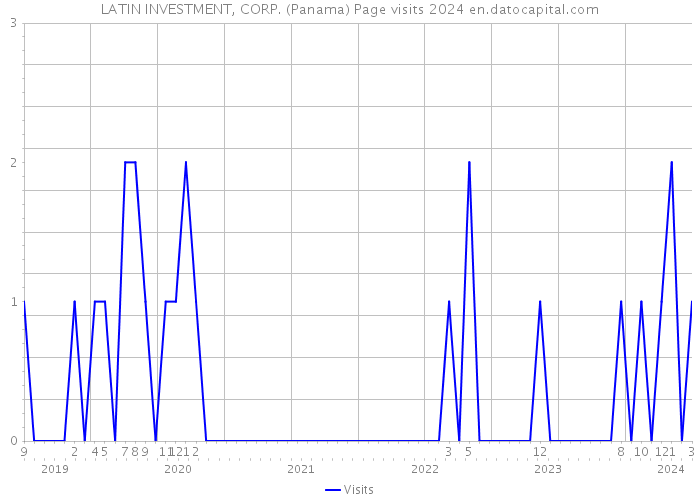 LATIN INVESTMENT, CORP. (Panama) Page visits 2024 
