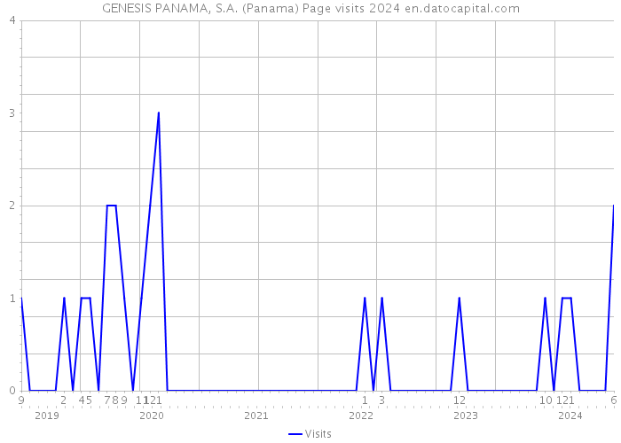 GENESIS PANAMA, S.A. (Panama) Page visits 2024 