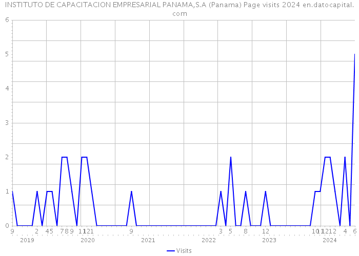 INSTITUTO DE CAPACITACION EMPRESARIAL PANAMA,S.A (Panama) Page visits 2024 