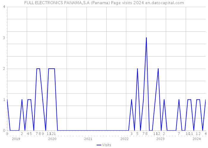 FULL ELECTRONICS PANAMA,S.A (Panama) Page visits 2024 