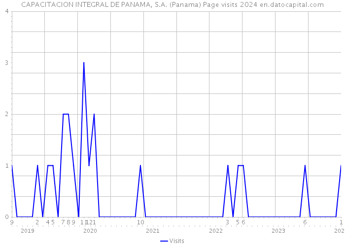 CAPACITACION INTEGRAL DE PANAMA, S.A. (Panama) Page visits 2024 