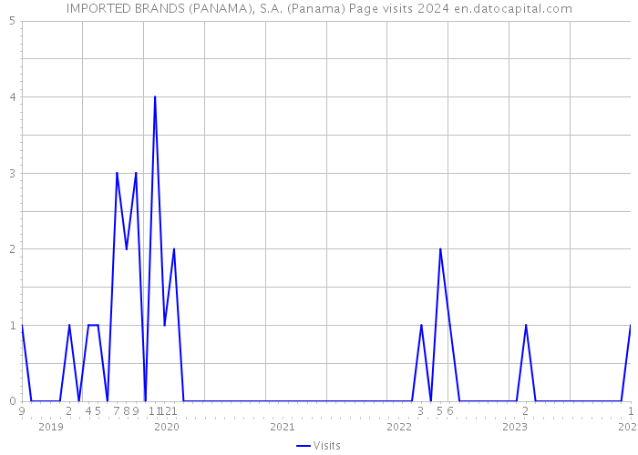 IMPORTED BRANDS (PANAMA), S.A. (Panama) Page visits 2024 