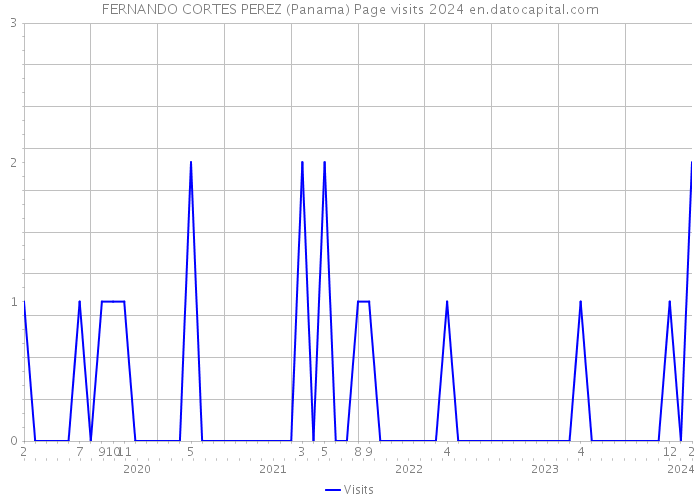 FERNANDO CORTES PEREZ (Panama) Page visits 2024 