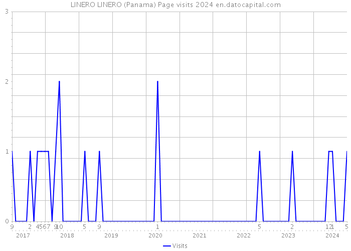 LINERO LINERO (Panama) Page visits 2024 