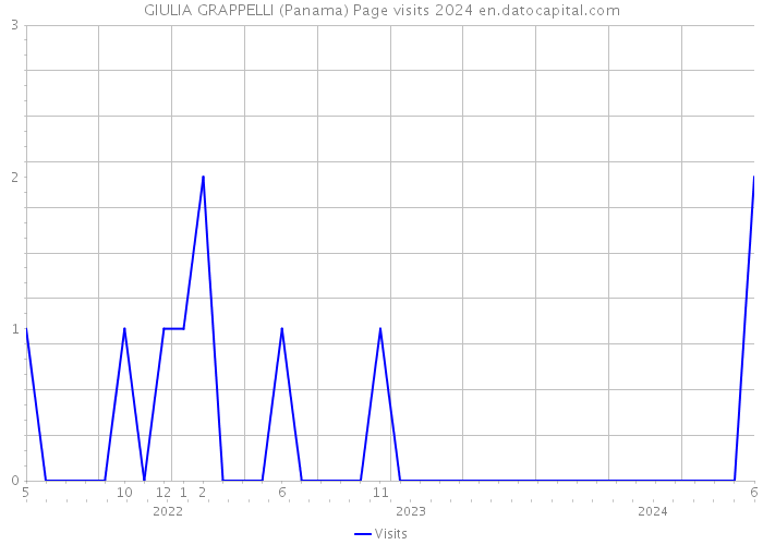GIULIA GRAPPELLI (Panama) Page visits 2024 