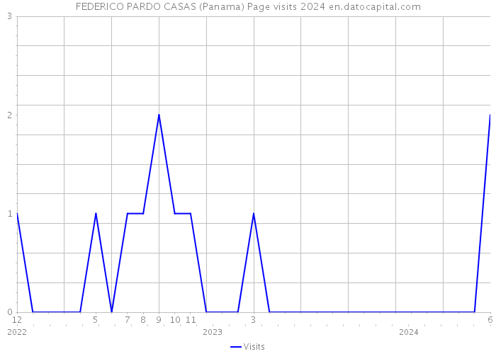 FEDERICO PARDO CASAS (Panama) Page visits 2024 