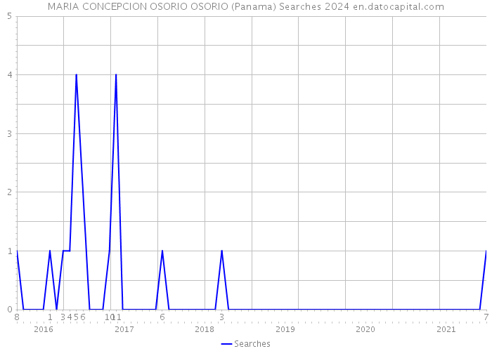 MARIA CONCEPCION OSORIO OSORIO (Panama) Searches 2024 