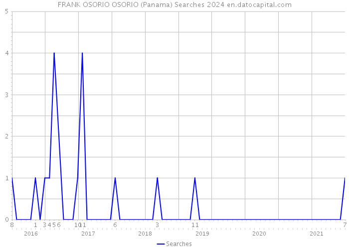 FRANK OSORIO OSORIO (Panama) Searches 2024 