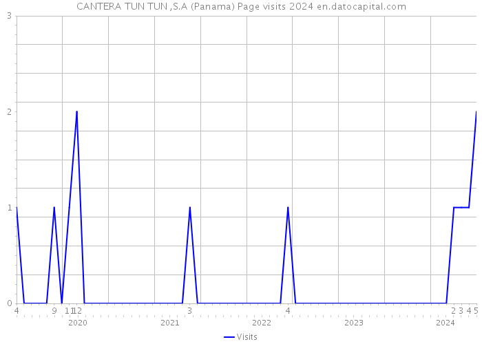 CANTERA TUN TUN ,S.A (Panama) Page visits 2024 