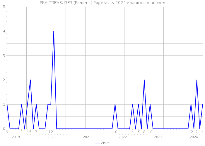 PRA TREASURER (Panama) Page visits 2024 